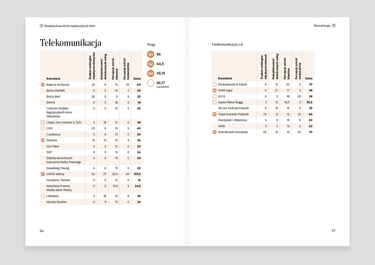 Ranking kancelarii - telekomunikacja 2